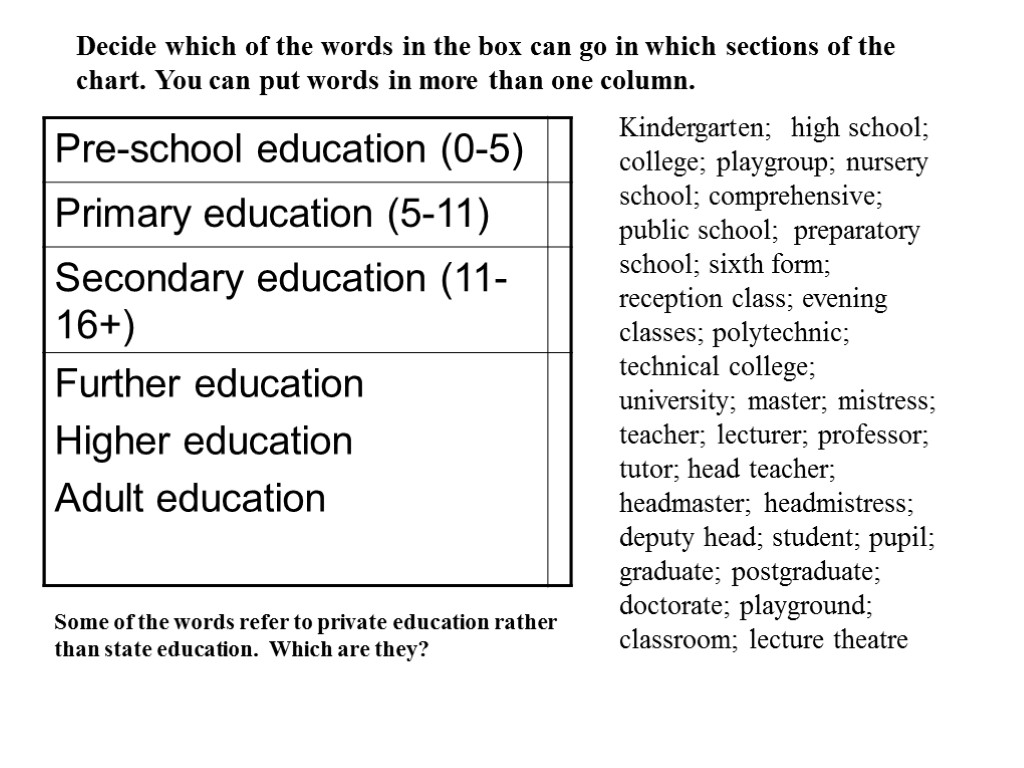 Decide which of the words in the box can go in which sections of